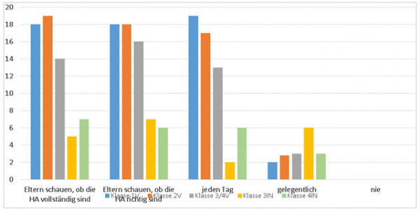 Elterliche Kontrolle - Selbstevaluation