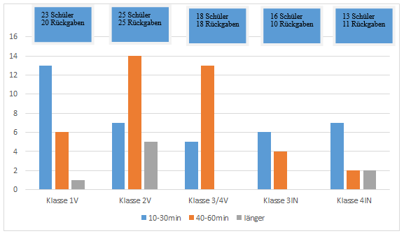 Dauer der Hausaufgaben - Selbstevaluation